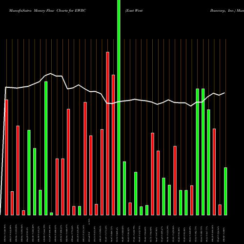 Money Flow charts share EWBC East West Bancorp, Inc. NASDAQ Stock exchange 