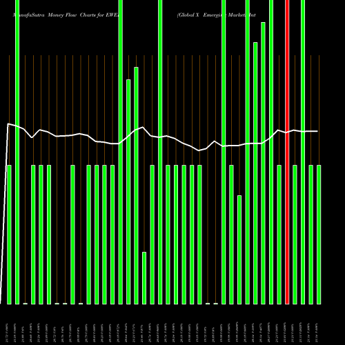 Money Flow charts share EWEB Global X Emerging Markets Internet & E-Commerce NASDAQ Stock exchange 