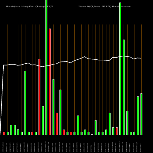 Money Flow charts share EWJE Ishares MSCI Japan EW ETF NASDAQ Stock exchange 
