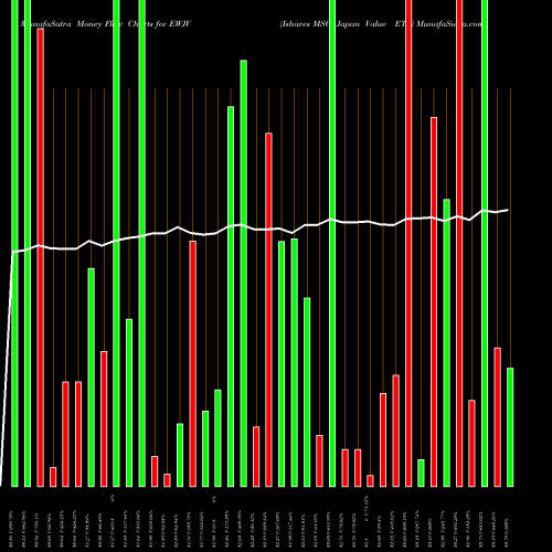 Money Flow charts share EWJV Ishares MSCI Japan Value ETF NASDAQ Stock exchange 