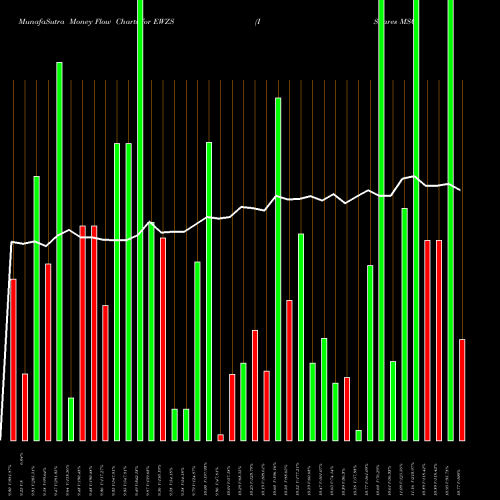 Money Flow charts share EWZS IShares MSCI Brazil Small-Cap ETF NASDAQ Stock exchange 