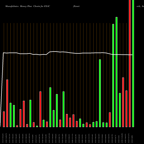 Money Flow charts share EXAC Exactech, Inc. NASDAQ Stock exchange 