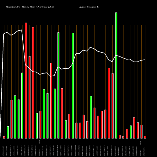 Money Flow charts share EXAS Exact Sciences Corporation NASDAQ Stock exchange 