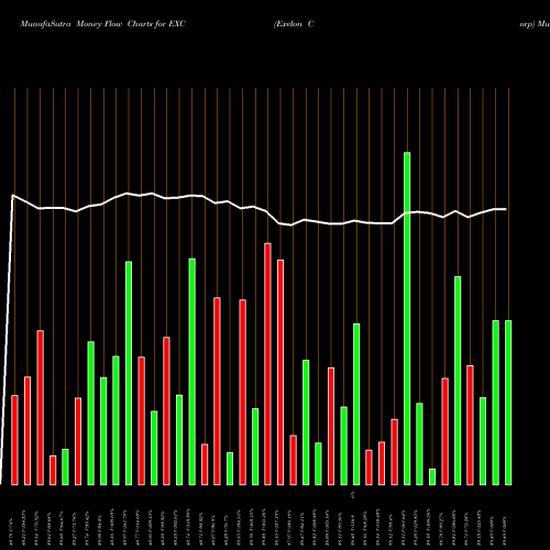 Money Flow charts share EXC Exelon Corp NASDAQ Stock exchange 