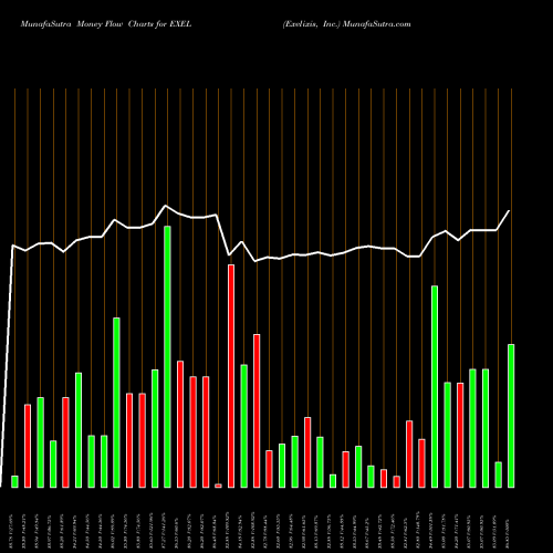 Money Flow charts share EXEL Exelixis, Inc. NASDAQ Stock exchange 