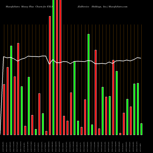 Money Flow charts share EXLS ExlService Holdings, Inc. NASDAQ Stock exchange 