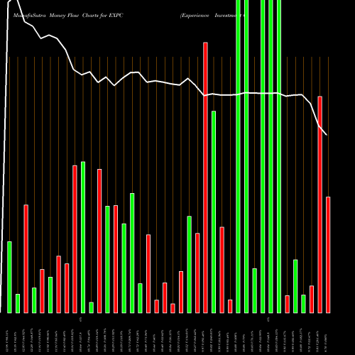 Money Flow charts share EXPC Experience Investment Corp Cl A NASDAQ Stock exchange 