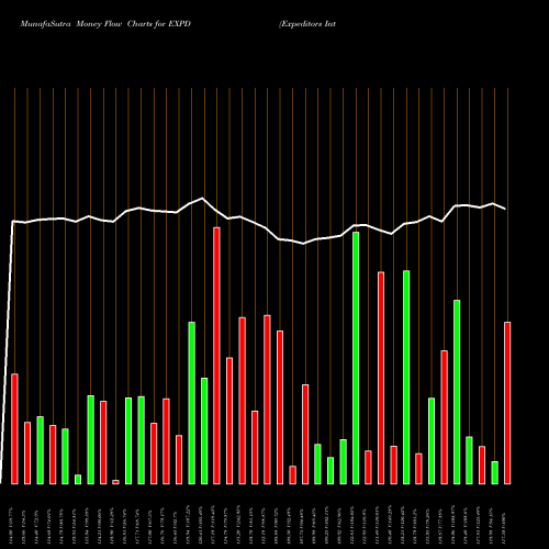 Money Flow charts share EXPD Expeditors International Of Washington, Inc. NASDAQ Stock exchange 
