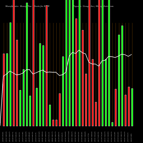 Money Flow charts share EXPE Expedia Group, Inc. NASDAQ Stock exchange 