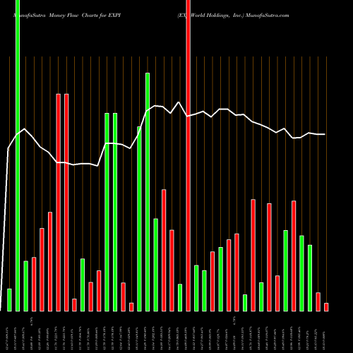 Money Flow charts share EXPI EXp World Holdings, Inc. NASDAQ Stock exchange 