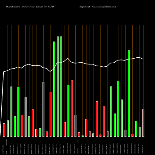 Money Flow charts share EXPO Exponent, Inc. NASDAQ Stock exchange 