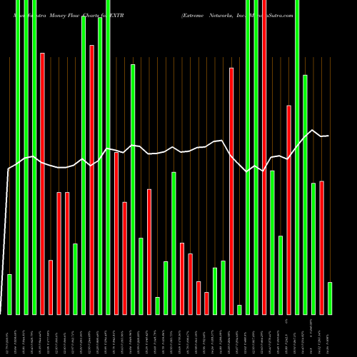 Money Flow charts share EXTR Extreme Networks, Inc. NASDAQ Stock exchange 