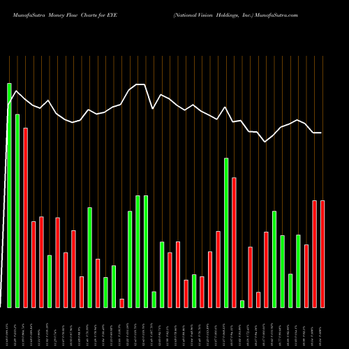 Money Flow charts share EYE National Vision Holdings, Inc. NASDAQ Stock exchange 