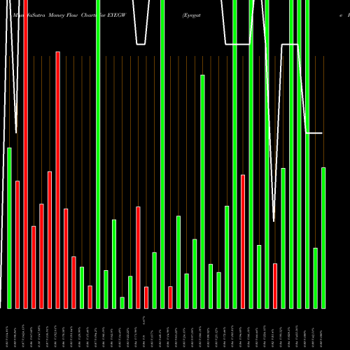 Money Flow charts share EYEGW Eyegate Pharmaceuticals, Inc. NASDAQ Stock exchange 