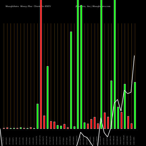 Money Flow charts share EYEN Eyenovia, Inc. NASDAQ Stock exchange 