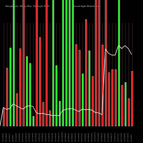 Money Flow charts share EYES Second Sight Medical Products, Inc. NASDAQ Stock exchange 