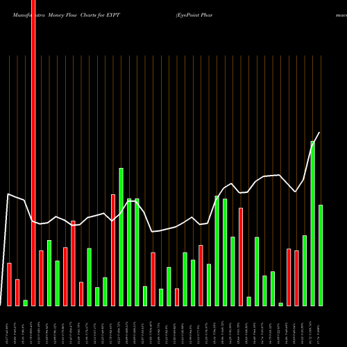 Money Flow charts share EYPT EyePoint Pharmaceuticals, Inc. NASDAQ Stock exchange 