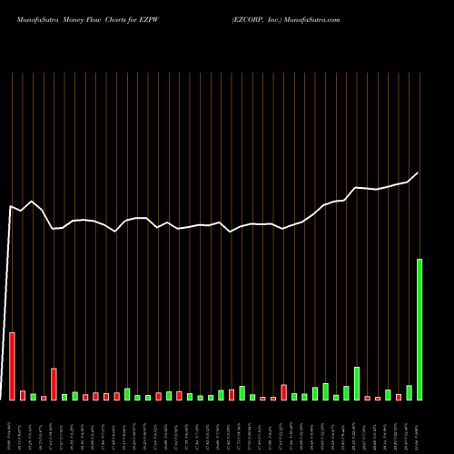 Money Flow charts share EZPW EZCORP, Inc. NASDAQ Stock exchange 