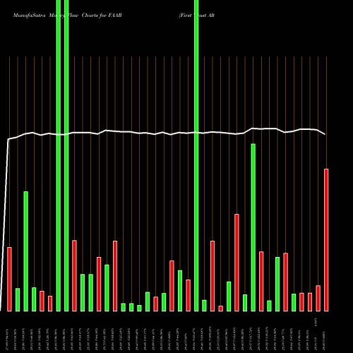 Money Flow charts share FAAR First Trust Alternative Absolute Return Strategy ETF NASDAQ Stock exchange 