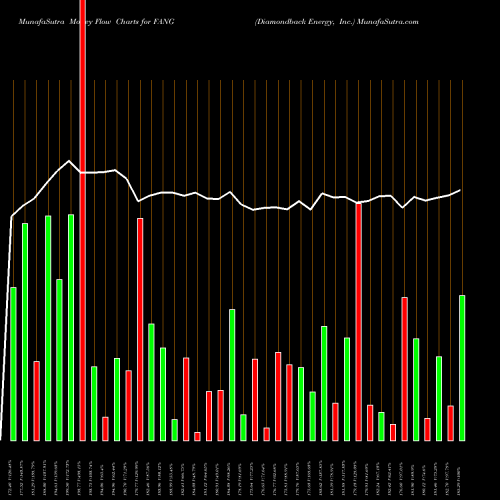 Money Flow charts share FANG Diamondback Energy, Inc. NASDAQ Stock exchange 