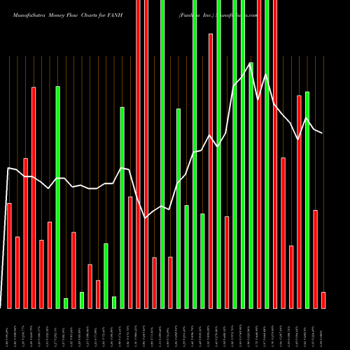 Money Flow charts share FANH Fanhua Inc. NASDAQ Stock exchange 
