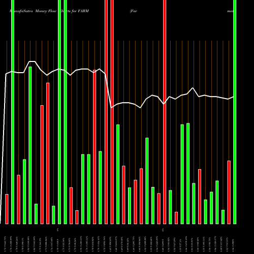 Money Flow charts share FARM Farmer Brothers Company NASDAQ Stock exchange 