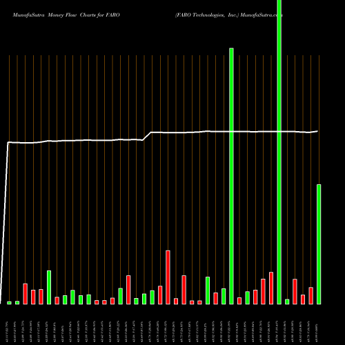Money Flow charts share FARO FARO Technologies, Inc. NASDAQ Stock exchange 