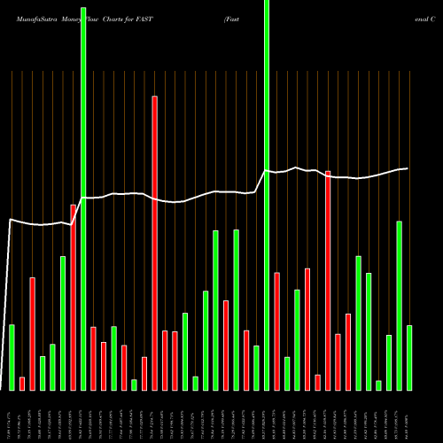 Money Flow charts share FAST Fastenal Company NASDAQ Stock exchange 