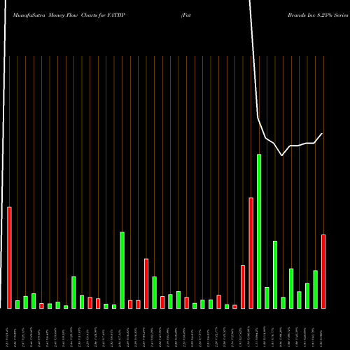 Money Flow charts share FATBP Fat Brands Inc 8.25% Series B NASDAQ Stock exchange 