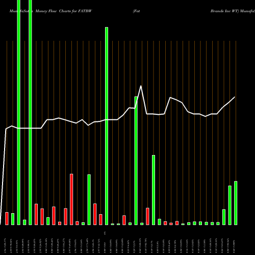 Money Flow charts share FATBW Fat Brands Inc WT NASDAQ Stock exchange 