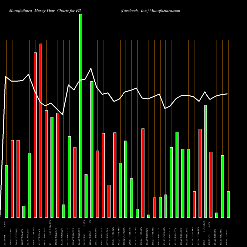 Money Flow charts share FB Facebook, Inc. NASDAQ Stock exchange 