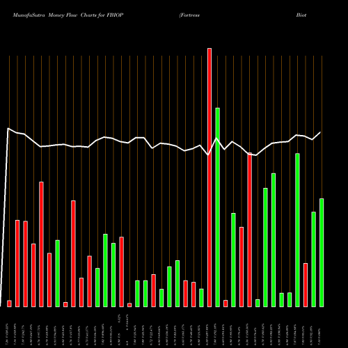 Money Flow charts share FBIOP Fortress Biotech, Inc. NASDAQ Stock exchange 