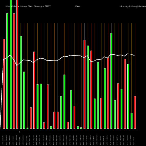 Money Flow charts share FBNC First Bancorp NASDAQ Stock exchange 