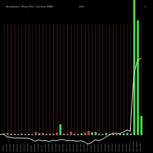 Money Flow charts share FBRX Forte Biosciences Inc NASDAQ Stock exchange 