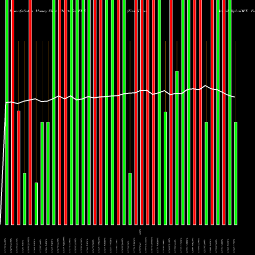 Money Flow charts share FBZ First Trust Brazil AlphaDEX Fund NASDAQ Stock exchange 