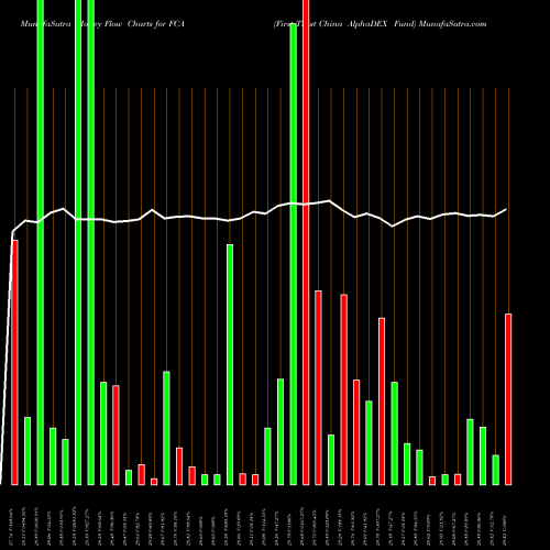 Money Flow charts share FCA First Trust China AlphaDEX Fund NASDAQ Stock exchange 