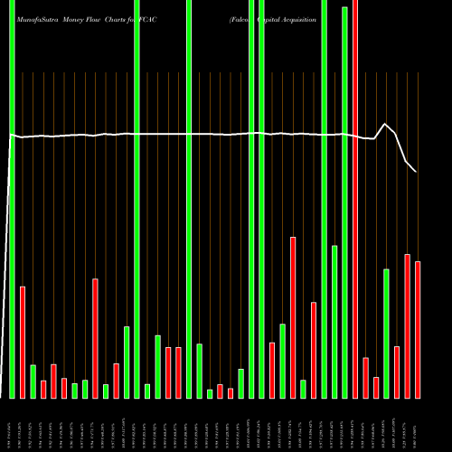 Money Flow charts share FCAC Falcon Capital Acquisition Corp. Cl A NASDAQ Stock exchange 