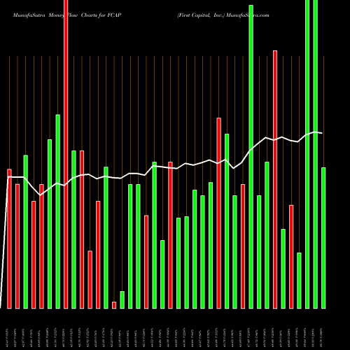 Money Flow charts share FCAP First Capital, Inc. NASDAQ Stock exchange 