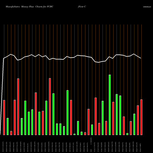 Money Flow charts share FCBC First Community Bankshares, Inc. NASDAQ Stock exchange 