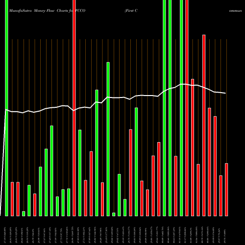 Money Flow charts share FCCO First Community Corporation NASDAQ Stock exchange 