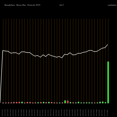Money Flow charts share FCCY 1st Constitution Bancorp (NJ) NASDAQ Stock exchange 