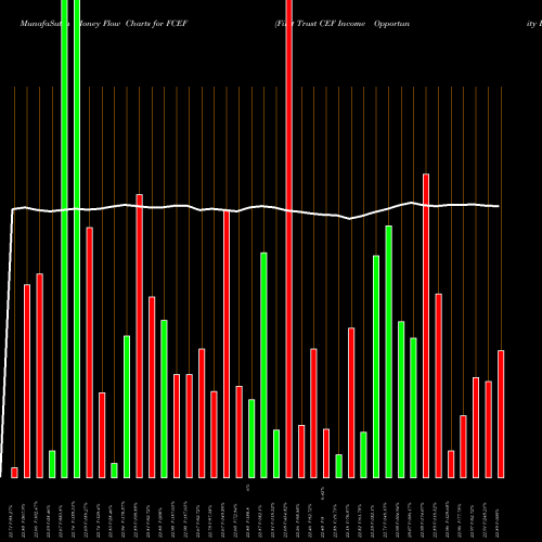 Money Flow charts share FCEF First Trust CEF Income Opportunity ETF NASDAQ Stock exchange 