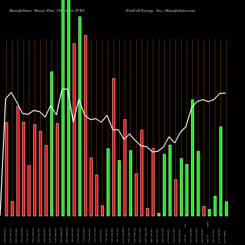 Money Flow charts share FCEL FuelCell Energy, Inc. NASDAQ Stock exchange 