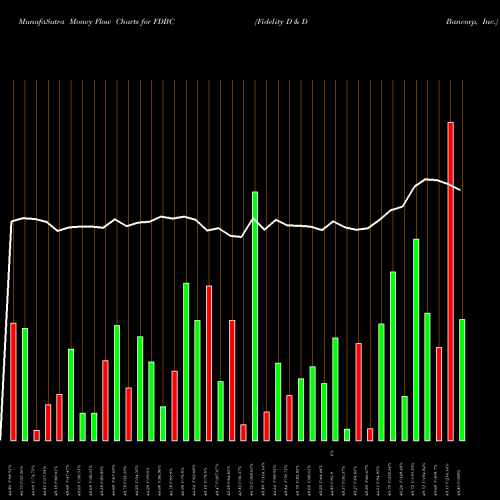 Money Flow charts share FDBC Fidelity D & D Bancorp, Inc. NASDAQ Stock exchange 