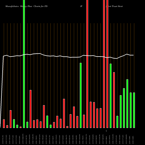 Money Flow charts share FDIV First Trust Strategic Income ETF NASDAQ Stock exchange 