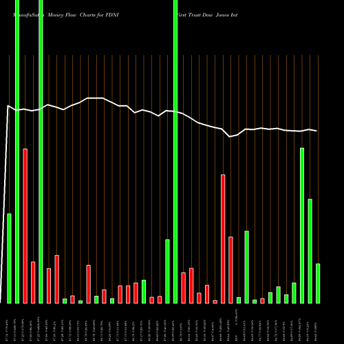 Money Flow charts share FDNI First Trust Dow Jones International Internet ETF NASDAQ Stock exchange 