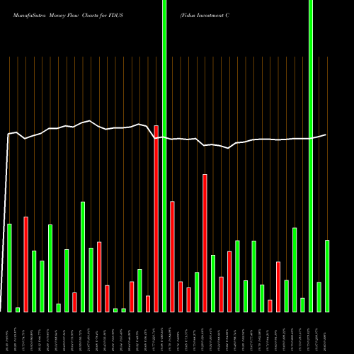 Money Flow charts share FDUS Fidus Investment Corporation NASDAQ Stock exchange 