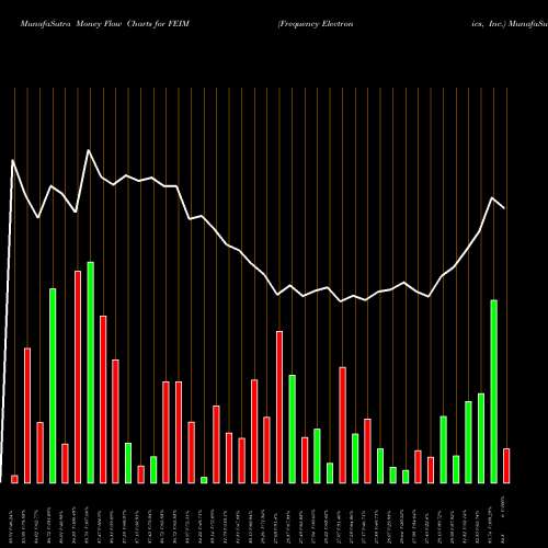 Money Flow charts share FEIM Frequency Electronics, Inc. NASDAQ Stock exchange 