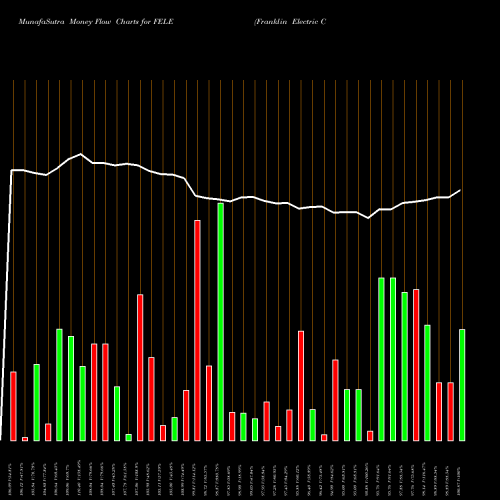 Money Flow charts share FELE Franklin Electric Co., Inc. NASDAQ Stock exchange 