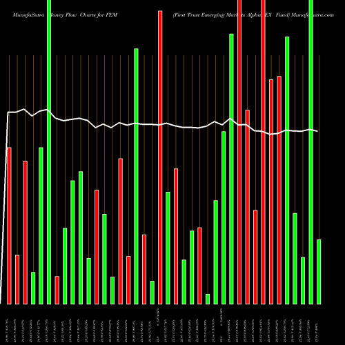 Money Flow charts share FEM First Trust Emerging Markets AlphaDEX Fund NASDAQ Stock exchange 